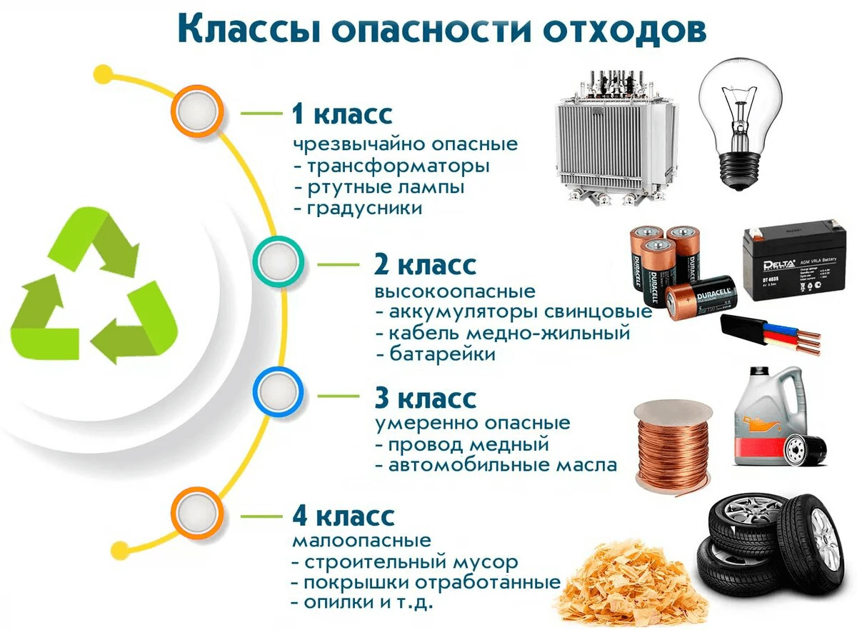 Получить лицензию на обращение с отходами i - iv классов опасности в  Новосибирске. Цены на лицензирование